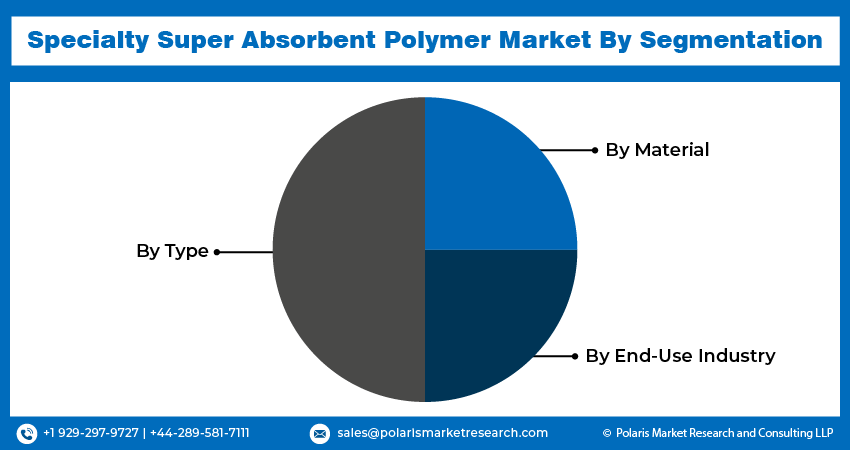 Specialty Super Absorbent Polymer Market Seg